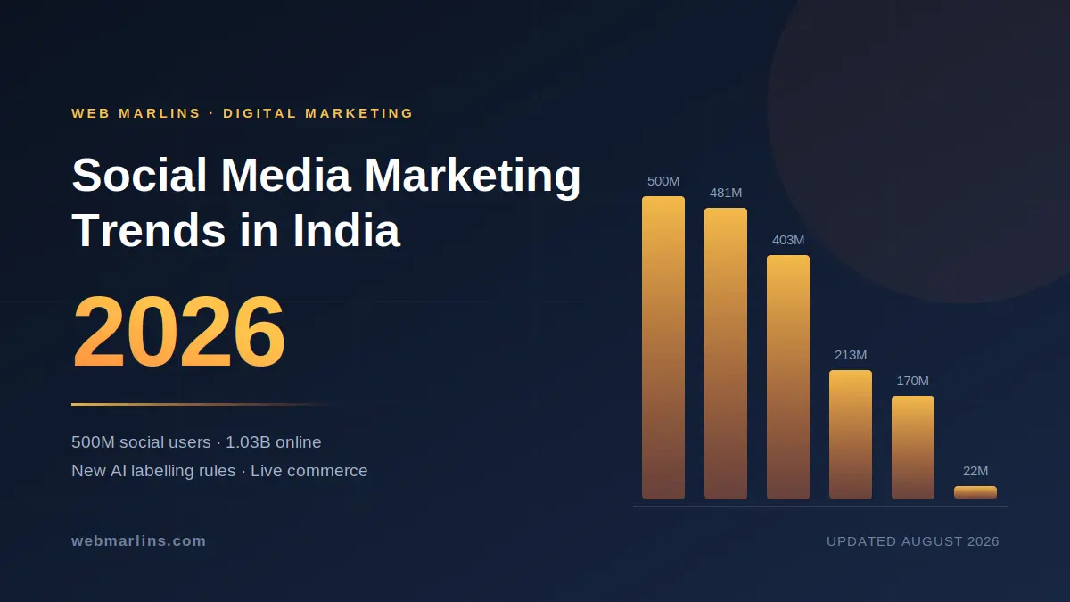 Data visualisation showing social media platform reach in India for 2026, with the headline "Social Media Marketing Trends in India 2026" and figures including 500 million social users and 1.03 billion people online.
