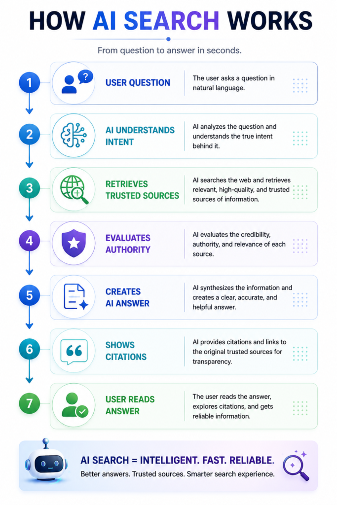 How AI search works infographic showing the process from user question to AI understanding intent, retrieving trusted sources, evaluating authority, generating AI answers, displaying citations, and delivering results to users.