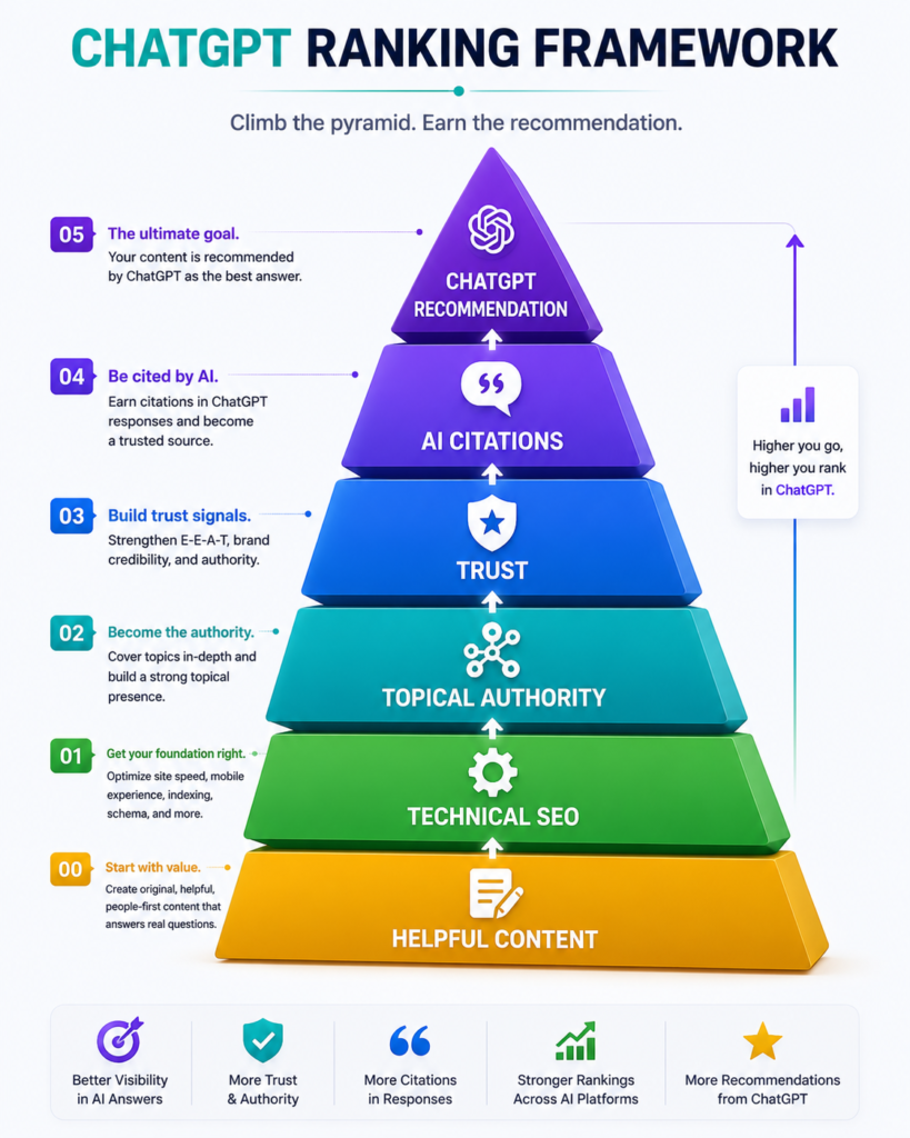 ChatGPT ranking framework pyramid infographic showing the key factors for ranking in ChatGPT, including helpful content, technical SEO, topical authority, trust, AI citations, and ChatGPT recommendations.