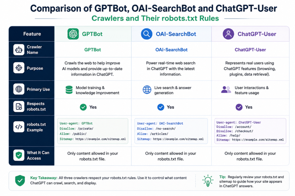 Comparison of GPTBot, OAI-SearchBot and ChatGPT-User crawlers and their robots.txt rules